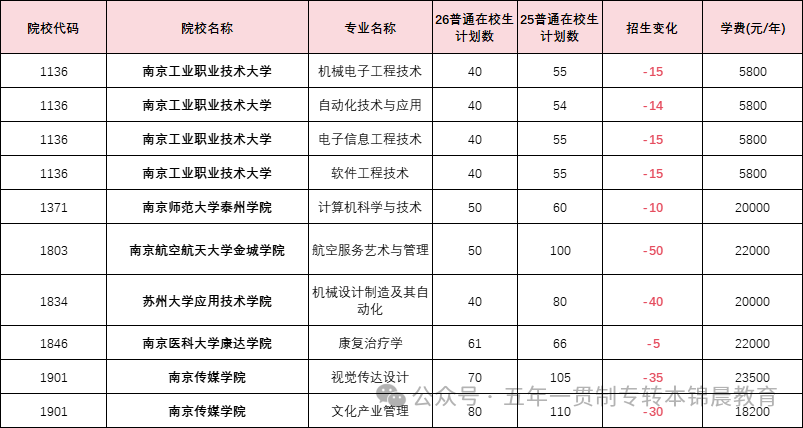 锦晨教育发布2026年五年一贯制高职“专转本”（非师范类）计划变化